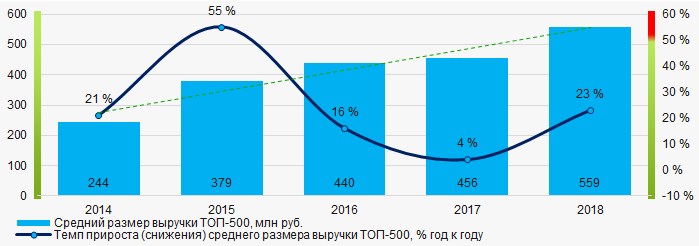 Рисунок 4. Изменение средних показателей выручки компаний ТОП-500 в 2014 – 2018 годах