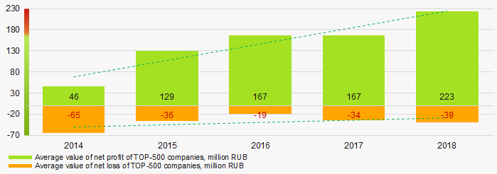 Picture 6. Change in the average values of indicators of net profit and net loss of TOP-500 companies in  2014 – 2018