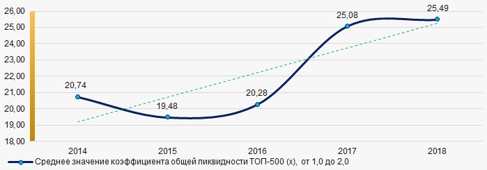 Рисунок 7. Изменение средних значений коэффициента общей ликвидности компаний ТОП-500 в 2014 – 2018 годах