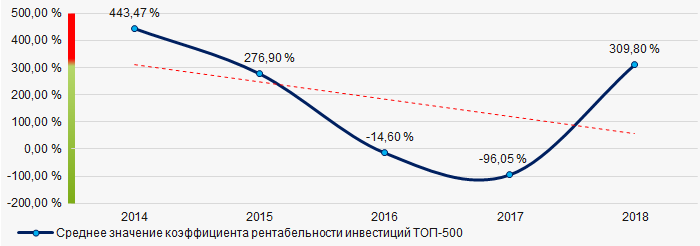 Рисунок 8. Изменение средних значений коэффициента рентабельности инвестиций компаний ТОП-500 в 2014 – 2018 годах