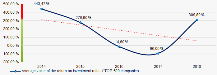 Picture 8. Change in the average values of the return on investment ratio of TOP-500 companies in 2014 – 2018 