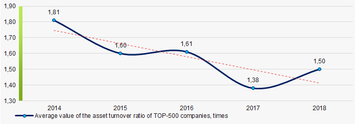 Picture 9. Change in the average values of the asset turnover ratio of TOP-500 companies in 2014 – 2018