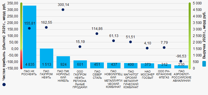 Рисунок 1. Выручка и чистая прибыль (убыток) российских компаний, представивших финансовую отчетность за 2020 г. (ТОП-10)