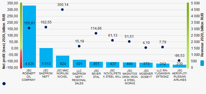 Picture 1. Net profit (loss) and revenue of the Russian companies submitted the 2020 financial accounts (TOP-10)