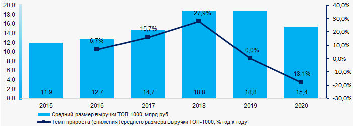 Рисунок 2. Изменение в 2015 – 2020 гг. средних значений выручки ТОП-1000 российских компаний, представивших финансовую отчетность за 2020 год 