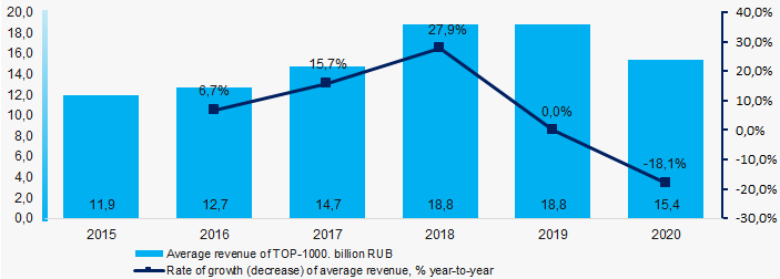 Picture 2. Change in the average 2015 - 2020 revenue of TOP-1000 largest Russian companies submitted the 2020 financial accounts