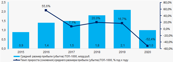 Рисунок 3. Изменение в 2015 – 2020 гг. средних значений чистой прибыли ТОП-1000 российских компаний, представивших финансовую отчетность за 2020 год 