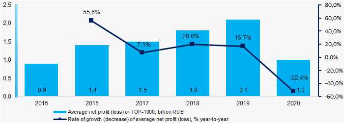 Picture 3. Change in the 2015 - 2020 net profit of TOP-1000 largest Russian companies submitted the 2020 financial accounts