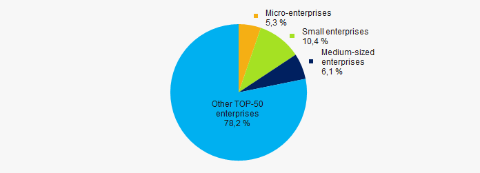 Picture 10. Shares of proceeds of small and medium-sized enterprises in TOP-50 companies