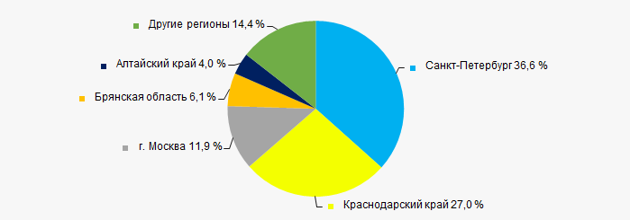 Рисунок 11. Распределение выручки компаний ТОП-50 по регионам России
