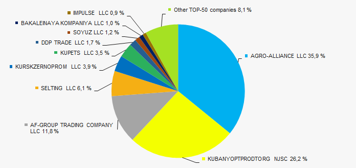 Picture 3. Shares of participation of TOP-10 companies in the total revenue of TOP-50 enterprises for 2018