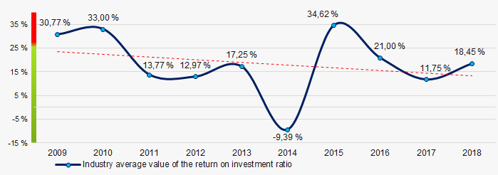 Picture 8. Change in the industry average values of the return on investment ratio in 2009 – 2018