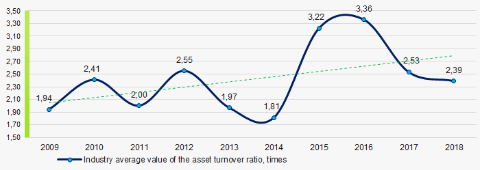 Picture 9. Change in the industry average values of the asset turnover ratio in 2009 – 2018 