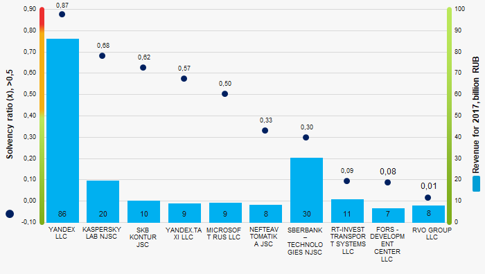 Picture 1. Solvency ratio and revenue of the largest Russian software developers (TOP-10)