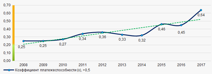 Рисунок 2. Изменение средних отраслевых значений коэффициента платежеспособности российских разработчиков программного обеспечения в 2008 – 2017 годах