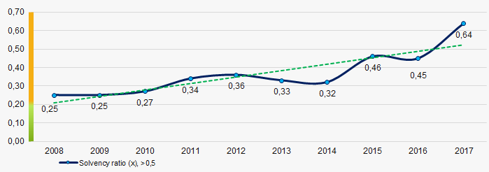 Picture 2. Change in industry average values of the solvency ratio of Russian software developers in 2008 – 2017