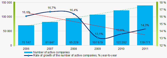 Picture 1. Change in the number of active companies in 2006 – 2011