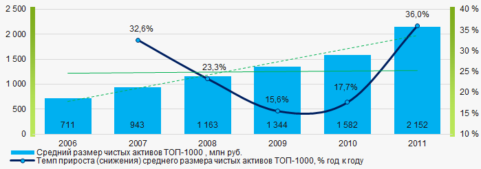 Рисунок 2. Изменение средних показателей размера чистых активов ТОП-1000 в 2006 – 2011 годах