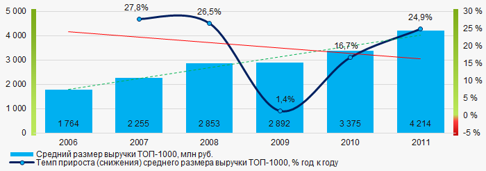 Рисунок 4. Изменение средних показателей выручки ТОП-1000 в 2006 – 2011 годах