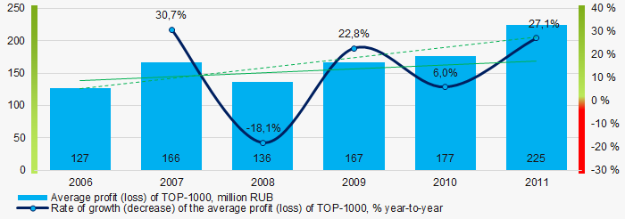 Picture 5. Change in average profit (loss) in 2006- 2011