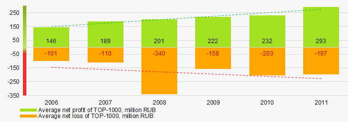 Picture 6. Change in average net profit and net loss of ТОP-1000 in 2006 – 2011