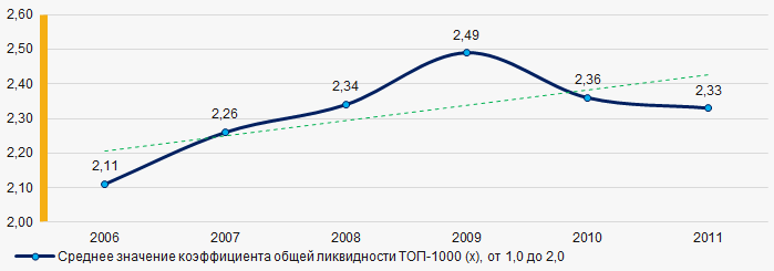Рисунок 7. Изменение средних значений коэффициента общей ликвидности ТОП-1000 в 2006 – 2011 годах