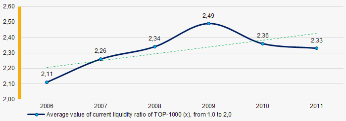 Picture 7. Change in average values of current liquidity ratio in 2006 – 2011