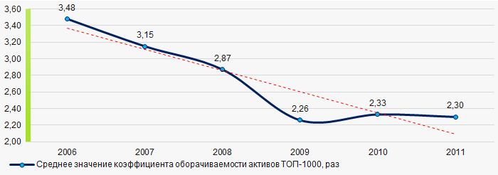 Рисунок 9. Изменение средних значений коэффициента оборачиваемости активов ТОП-1000 в 2006 – 2011 годах