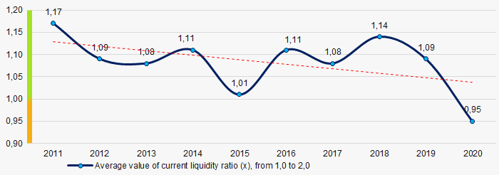 Picture 7. Changes in current liquidity ratio average industry values in 2011-2020