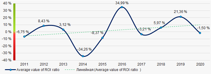 Picture 8. Change in return on investment ratio average values in 2011-2020