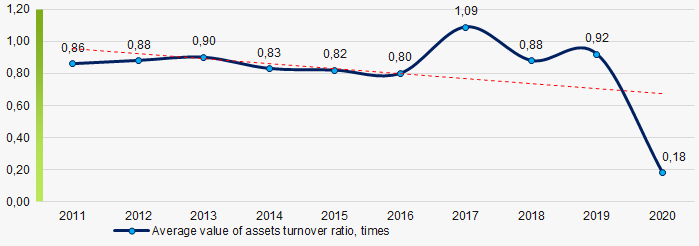 Picture 9. Change in average asset turnover ratio values in 2011-2020