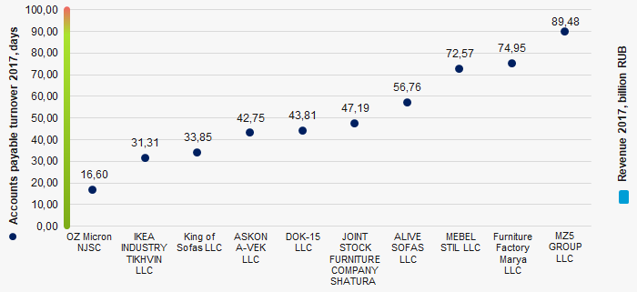 Picture 1. Accounts payable turnover and revenue of the largest Russian furniture manufacturers (TOP-10)