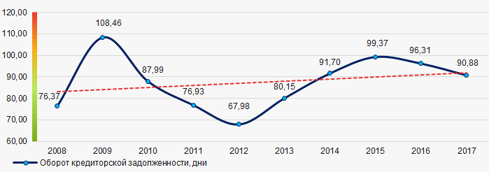 Рисунок 2. Изменение средних отраслевых значений показателя оборота кредиторской задолженности российских производителей мебели в 2008 – 2017 годах
