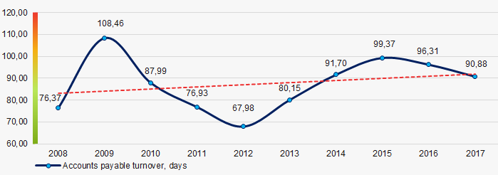 Picture 2. Change of industry average values of accounts payable turnover ratio of Russian furniture manufacturers in 2008 – 2017