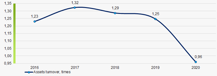 Picture 1. Change in industry average values of assets turnover of surface transport companies in 2016 – 2020