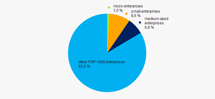 Picture 12. Shares of small and medium-sized enterprises in ТОP-1000