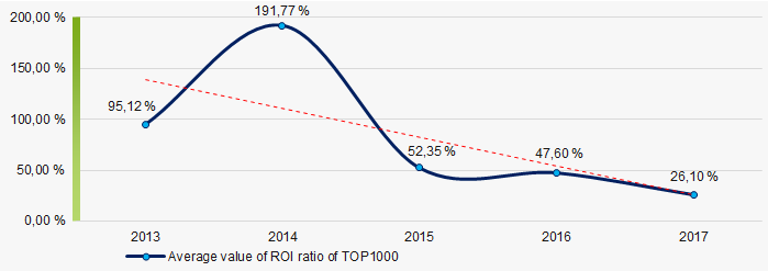 Picture 9. Change in average values of ROI ratio in 2013 – 2017