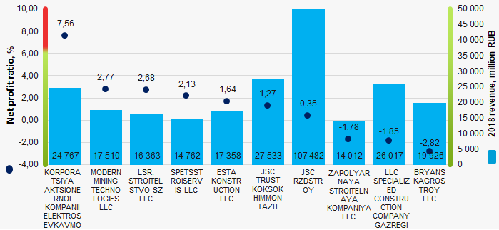 Picture 1. Net profit ratio and revenue of the largest Russian companies engaged in specialized building activity (ТОP-10)
