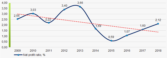 Picture 2. Change in average industry values of the net profit ratio of Russian companies engaged in specialized building activity in 2009 – 2018