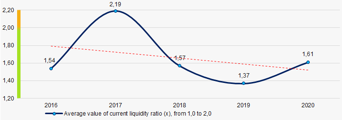 Picture 7. Change in industry average values of current liquidity ratio in 2016 – 2020 