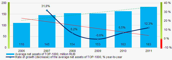 Picture 2. Change in average net assets value in 2006 – 2011