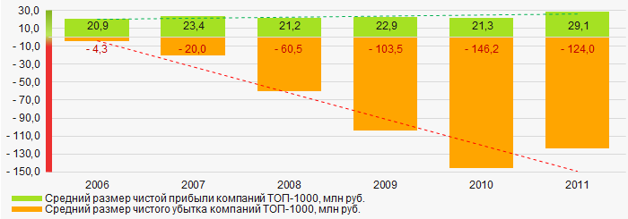 Рисунок 6. Изменение средних значений показателей чистой прибыли и чистого убытка компаний ТОП-1000 в 2006 – 2011 годах