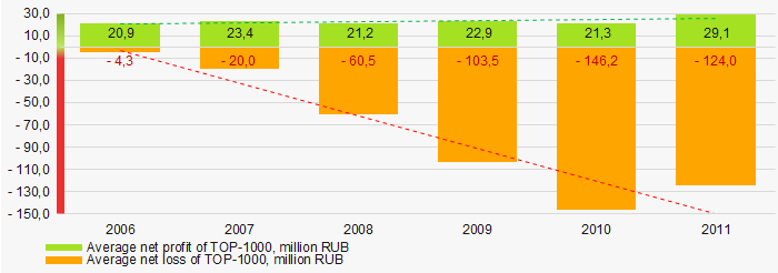 Picture 6. Change in average net profit and net loss of ТОP-1000 in 2006 – 2011