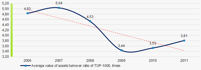 Picture 9. Change in average values of assets turnover ratio in 2006 – 2011