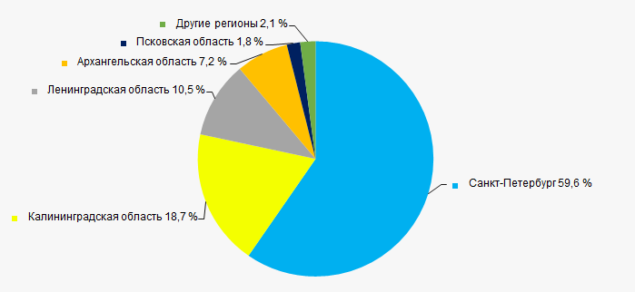 Рисунок 11. Распределение выручки компаний ТОП-1000 по регионам Северо-Запада России