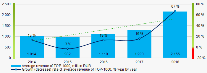 Picture 4. Change in average revenue of TOP-1000 in 2014 – 2018 