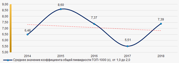 Рисунок 7. Изменение средних значений коэффициента общей ликвидности компаний ТОП-1000 в 2014 – 2018 годах
