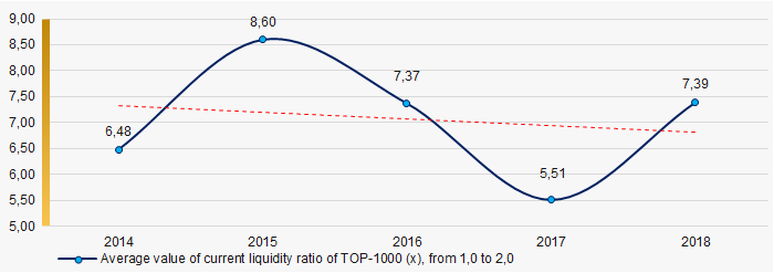 Picture 7. Change in average values of current liquidity ratio of TOP-1000 companies in 2014 – 2018