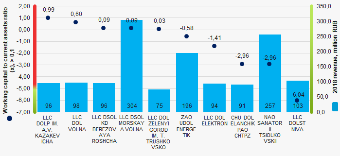 Picture 1. Working capital to current assets ratio and revenue of the largest children’s recreation camps (ТОP-10)