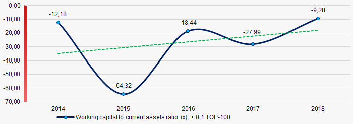 Picture 2. Change in the average industrial values of the working capital to current assets ratio of the largest children’s recreation camps in 2014 – 2018 (ТОP-100)